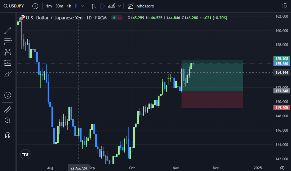 Professional Trading Chart